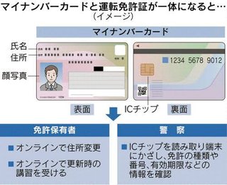 紙の健康保険証24年秋に原則廃止、マイナンバーカード事実上義務化へ　運転免許証も一体化