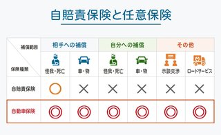 車の事故　保険について聞きたい！