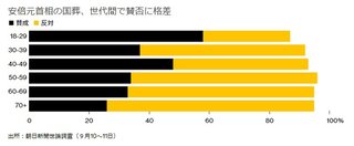 若年層は国葬に賛成、安倍政権下の経済回復や就職率改善を評価