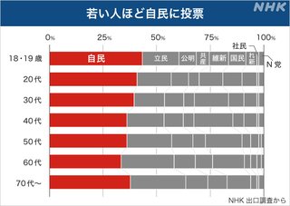 若年層は国葬に賛成、安倍政権下の経済回復や就職率改善を評価