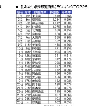 都道府県魅力度ランキング2022発表
