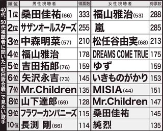 NHK【第73回 紅白歌合戦】
