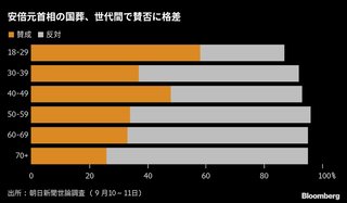 若年層は国葬に賛成、安倍政権下の経済回復や就職率改善を評価