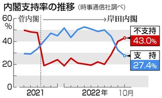 毒ワクチン内閣支持続落２７％　初の３割割れww 不支持４３％