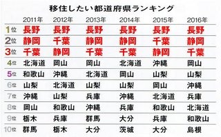 逆に千葉が大好きで千葉に移住したい人は