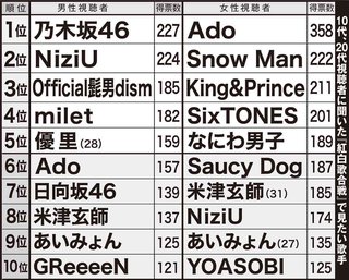 NHK【第73回 紅白歌合戦】