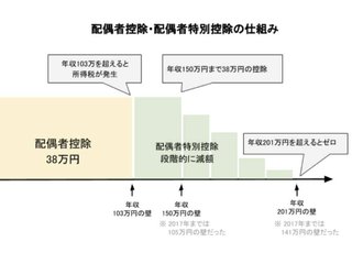 年末調整で妻の手取り年収は記入しないよね？