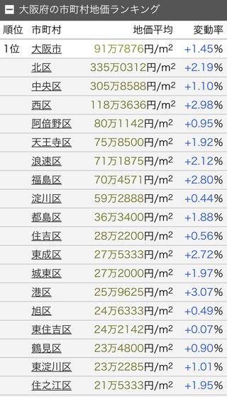 何で浦安が高いと言われてるの？