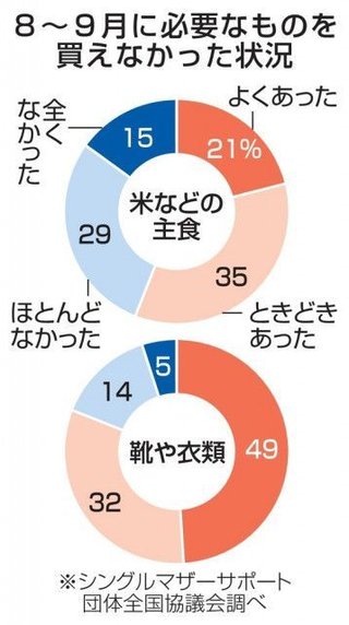 ひとり親、米を買えず5割超　物価高で、支援団体が調査