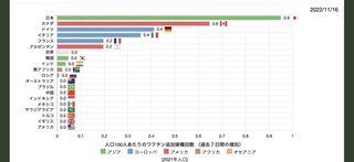 ファイザー「BA.5」対応2価値ワクチン、ほかの変異株にも効果