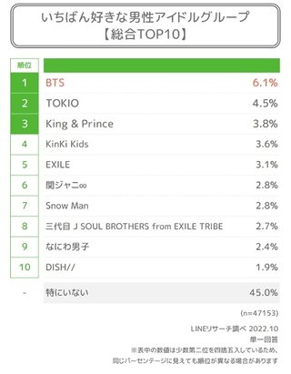 グラミー賞を受けられなかったBTS､人種差別のせいだと思ったが…勘違いだった【韓国メディア】