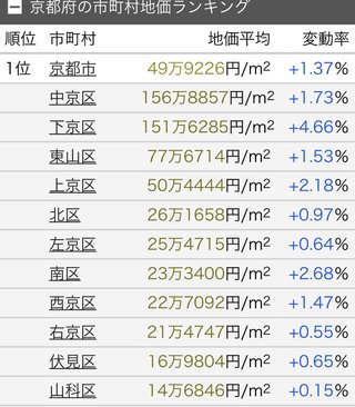 何で浦安が高いと言われてるの？