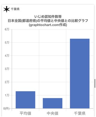 【マジ？他県の倍！】千葉の陰湿なイジメの実態