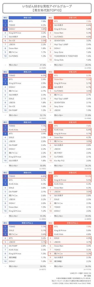30代女性「好きな男性アイドルグループ」ランキング！ 3位 King & Prince、2位