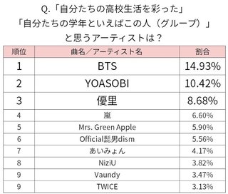 グラミー賞を受けられなかったBTS､人種差別のせいだと思ったが…勘違いだった【韓国メディア】