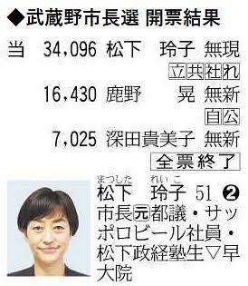 松下玲子市長「外国人住民投票」条例案を再提出へ【東京･武蔵野市】