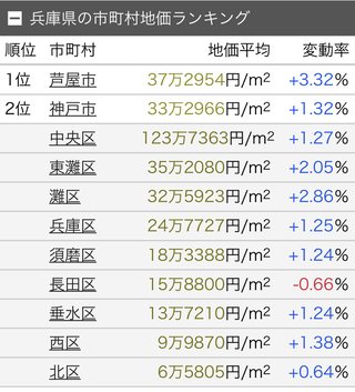 何で浦安が高いと言われてるの？