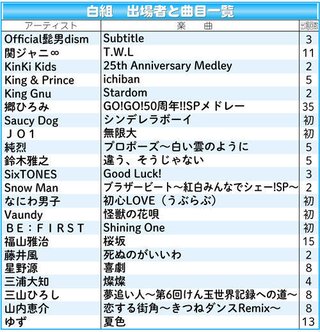 出場歌手【第７３回NHK紅白歌合戦】２０２２