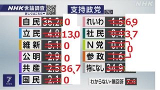 【朝日新聞が自民党に媚びて世論調査改ざん】 野党の支持率を無理やり下げて自民党の支持率を水増し。