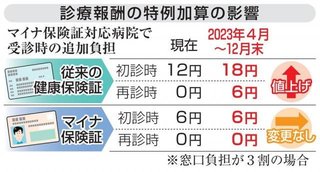 政府、受診料6円値上げへ　従来保険証だけ、来春から