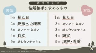 旦那にするならお金も大事だけど一番はやっぱり容姿