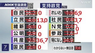 【朝日新聞が自民党に媚びて世論調査改ざん】野党には期待できないとデマ