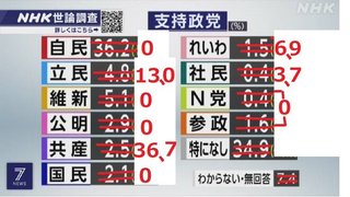 【朝日新聞が自民党に媚びて世論調査改ざん】 野党の支持率を無理やり下げて自民党の支持率を水増し。