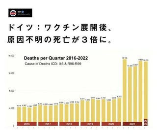 ドイツ、ワクチン打って死亡が3倍に