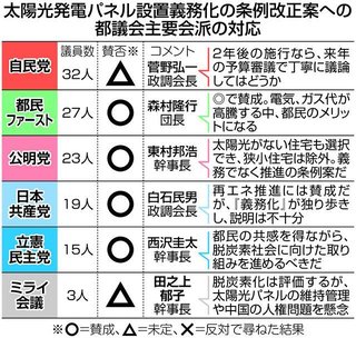 【東京都】新築戸建てに太陽光発電義務化、今週の本会議で可決の見通し…水害時の危険性などは課題