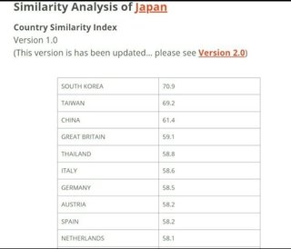 日本に最も似ている国ランキングがこちら…