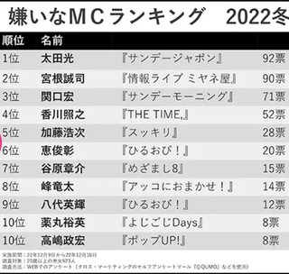 ５時に夢中!【総合】