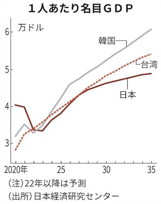 日本、ついに台湾韓国より貧しい国になってしまう…