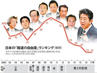 日本の報道の自由度７２位 ww