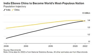 インドが中国を抜き、人口世界一に　約60年ぶり減少に転じた中国が首位陥落