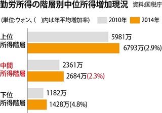 韓国の年間所得､上位10%は2千万円､下位10%は94万円…所得格差さらに拡大