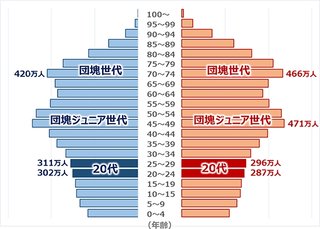 少子化対策、今からではもう手遅れでは？