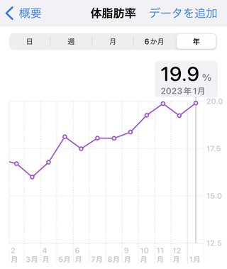 痩せるにはどうしたらいいのか？