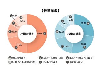 専業主婦の旦那が稼ぐって嘘じゃん