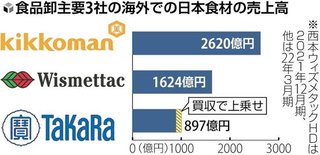 海外でコメ･しょうゆ･水産加工品などの日本食材の卸売りビジネスが好調…日本食人気でレストラン増加