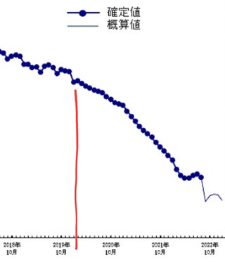 日本の人口 コロナから激減したよね