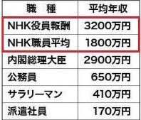 毒ワクチン未接種のNHK役員報酬3200万円 vs 毒ワクチン接種の派遣社員170万円