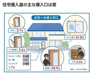 住宅侵入盗の主な侵入口は窓 一戸建て２階の窓から