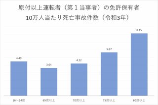 高齢ドライバーって頑なに免許返納しないよね。頭おかしいから？