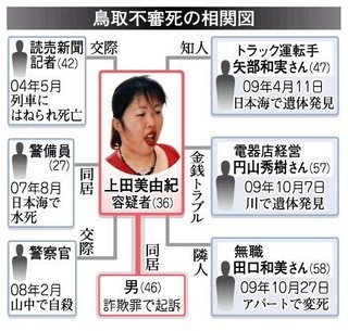 鳥取連続不審死事件　広島拘置所に収容の上田美由紀死刑囚（49）が14日に死亡　窒息死