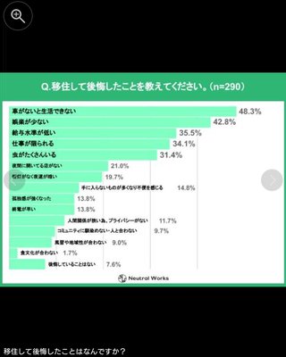 地方移住して後悔したことランキング3位「給与水準が低い」2位「娯楽が少ない」
