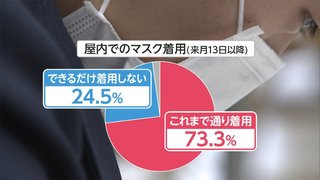 【FNN世論調査】3月以降もマスク「着用する」73.3%
