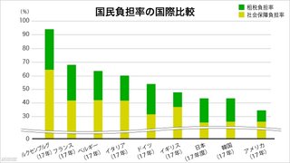 フランスって子供が増えるほど所得税が少なくて良いんだって