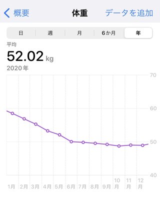 痩せるにはどうしたらいいのか？