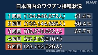 死亡した20歳未満のうち6割が基礎疾患なし､9割がワクチン未接種【新型コロナウイルス】