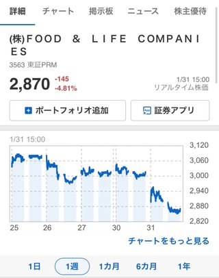 【悲報】スシローペロペロ株価時価総額170億暴落！！